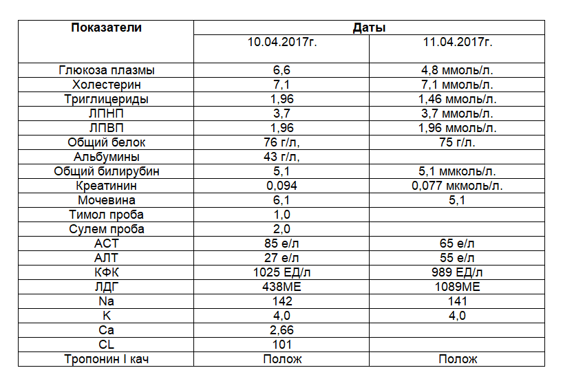 Экспертиза качества оказания медицинской помощи - Инфаркт